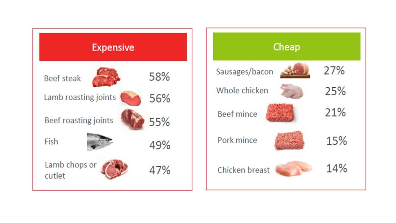 Image showing perceived expense of cuts of red meat, fish and poultry